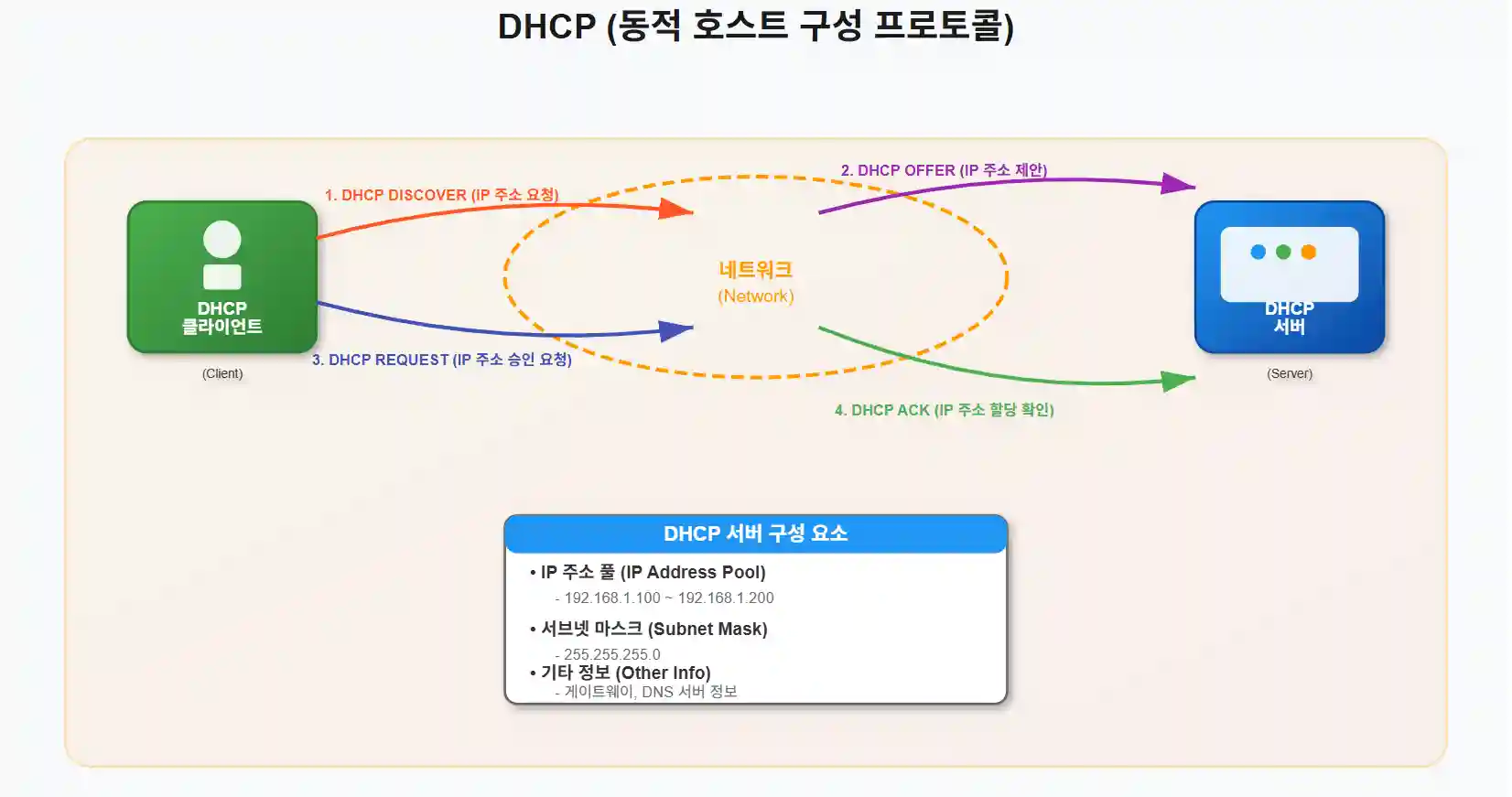 DHCP (동적 호스트 구성 프로토콜)