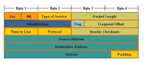 IPv4 패킷 구조