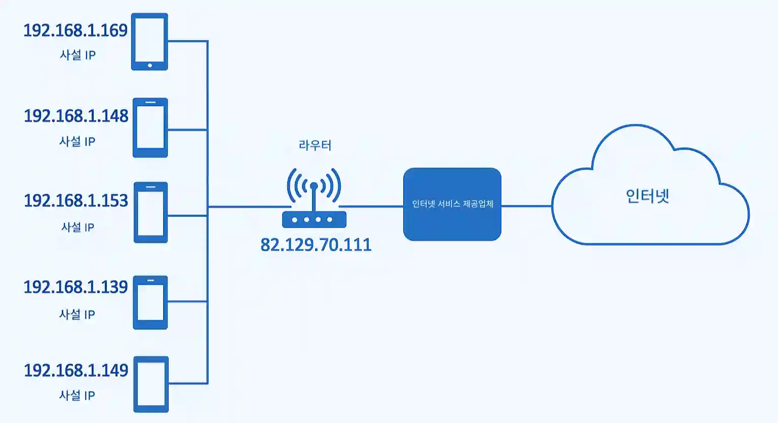 공인 IP와 사설 IP