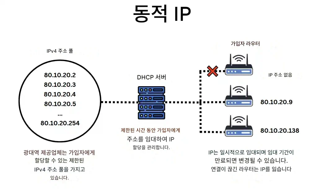DHCP 서버가 동적 IP 주소를 할당하는 과정