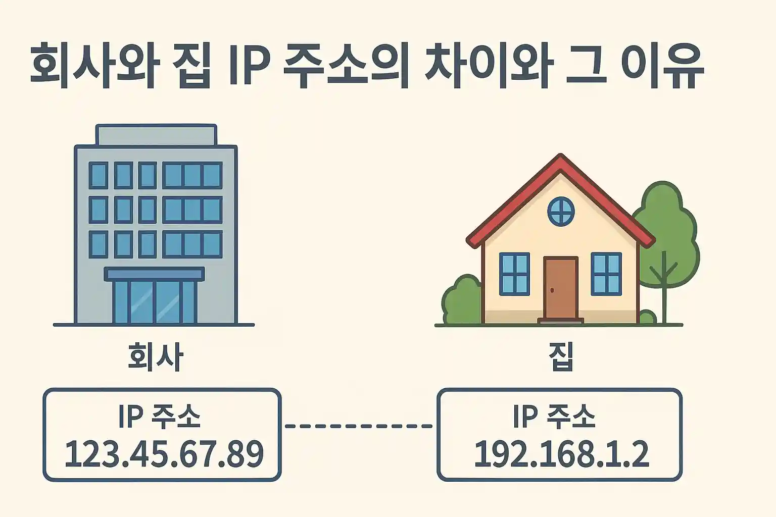 회사와 집 IP 주소 차이 설명 그림