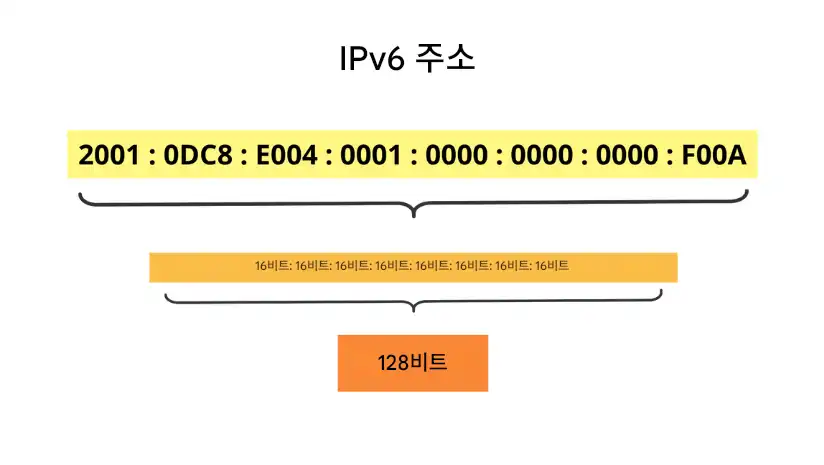 IPv6 주소 구조