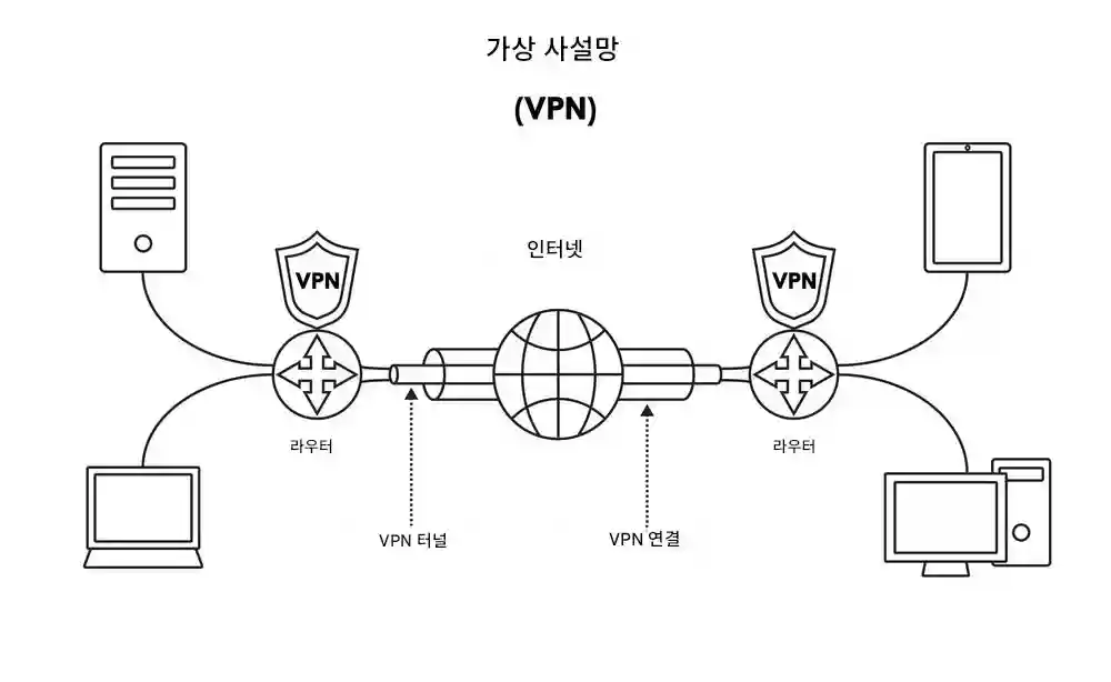 VPN 연결 개념도