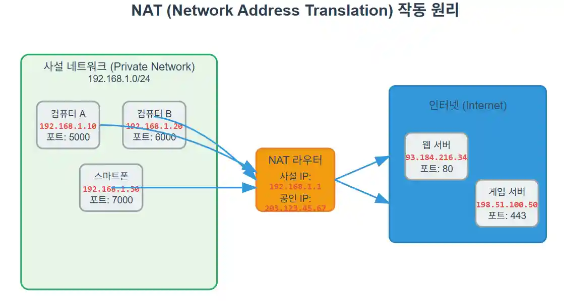 NAT의 작동 원리